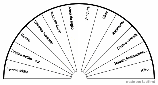 Causa della morte (vittima di omicidio)