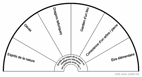Êtres de la nature et intelligences telluriques