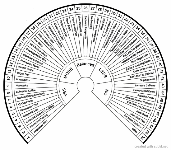 Expanded dietary chart