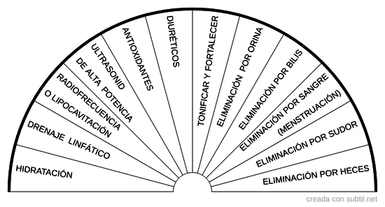 Proceso cuerpo drenaje