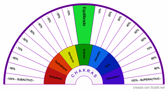 Chakras