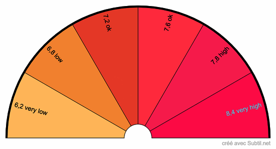 Taux de ph dans la piscine