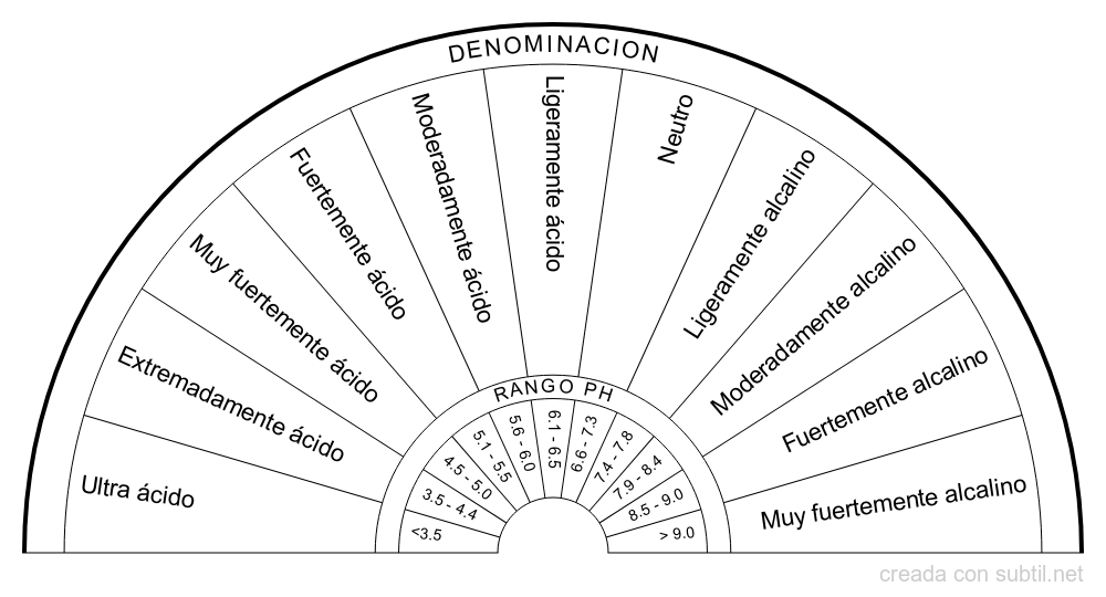 Clasificacion PH del suelo