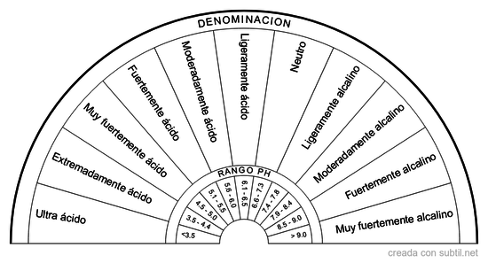 Clasificacion PH del suelo