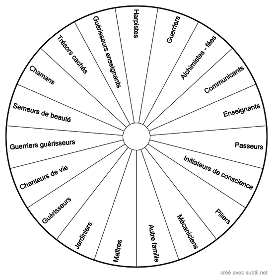 Familles d'âmes