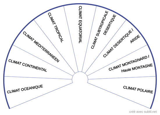 Climats du Monde