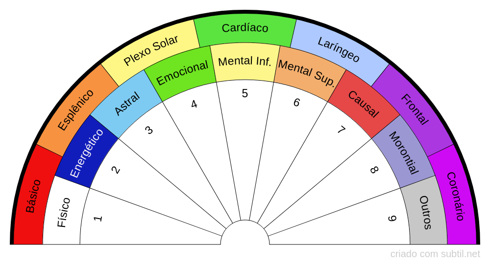 Consultando Chakras e Corpos