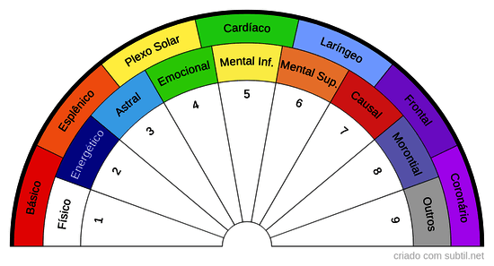 Consultando Chakras e Corpos