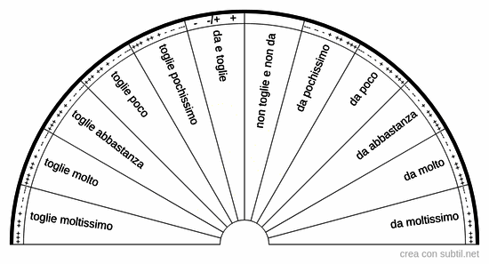 Cosa toglie e cosa da
