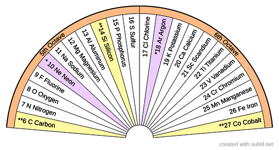 Octave 5-6 Periodic Table of Elements