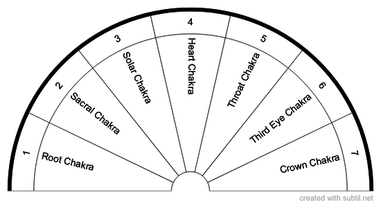 Chart of Chakras