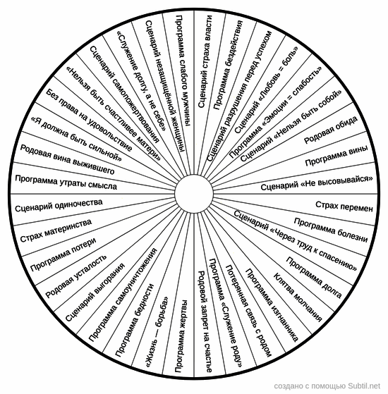 родовые сценарии