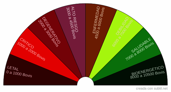 Biometro de alimentos