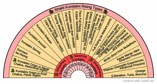 Kundalini  rising types