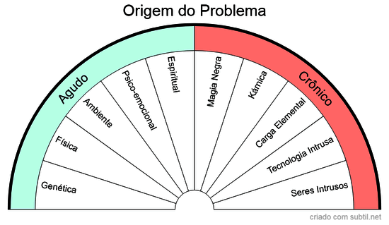 Origem do Problema