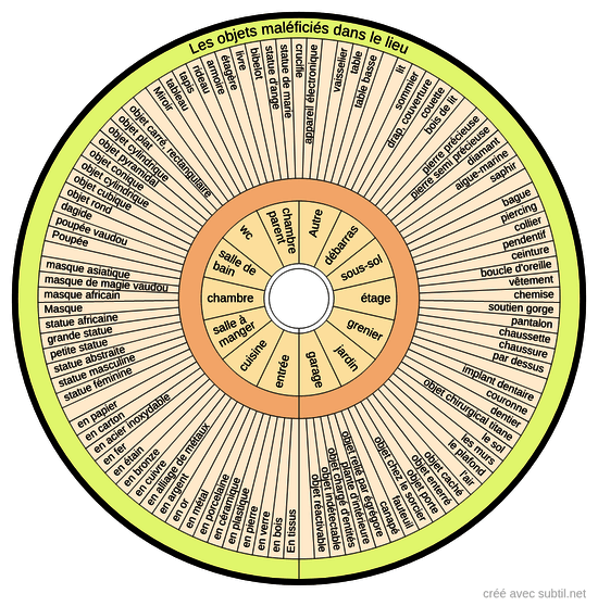 Objets maléficiés