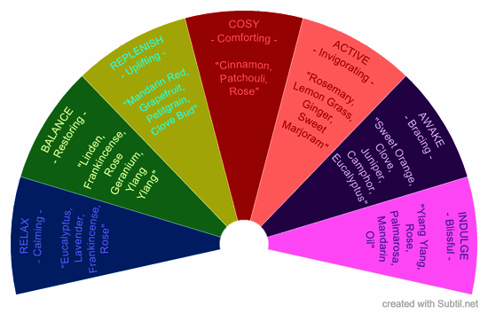 Massage moods aromas chart