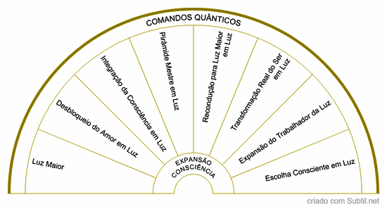 Comandos quânticos - expansão da consciência