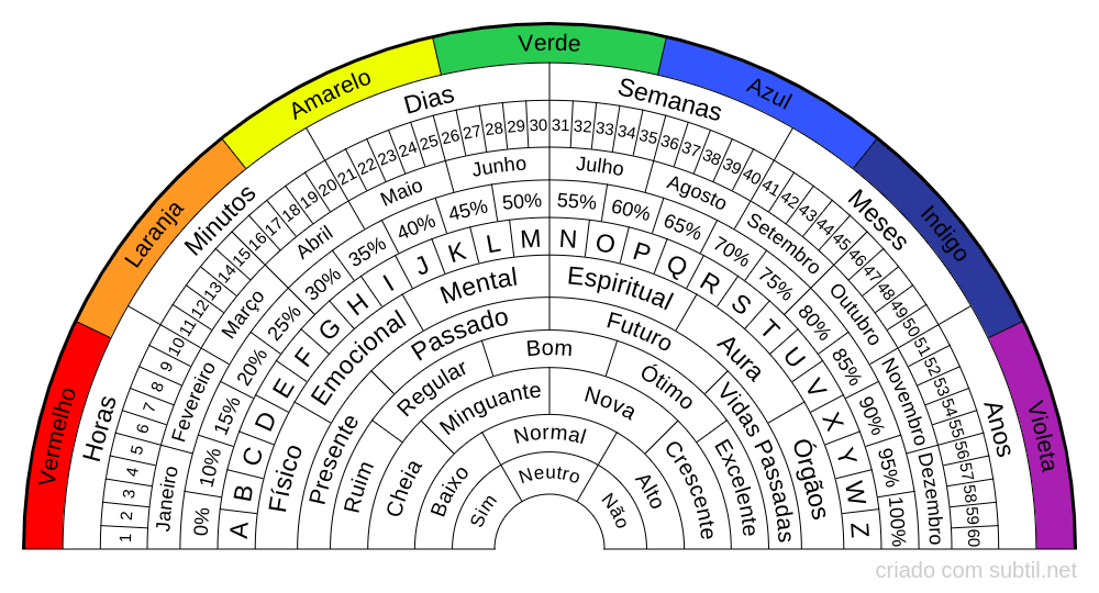 Subtil - Biómetro : Relógio Radiestésico Completo