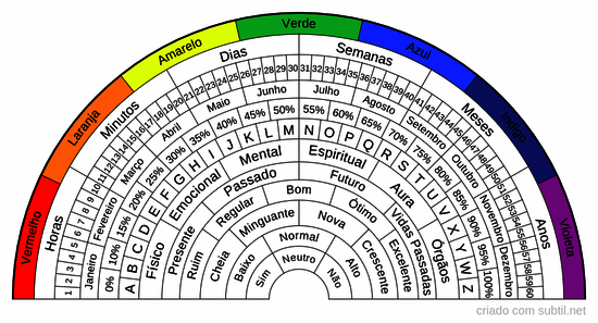 Relógio Radiestésico Completo