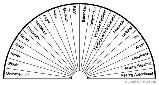 Negative Suppressed or Repressed Emotions 2