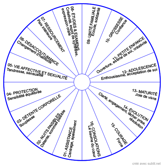 Composés Floraux DEVA