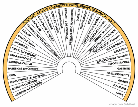 Doenças / causas / condições patológicas em animais  - a a g