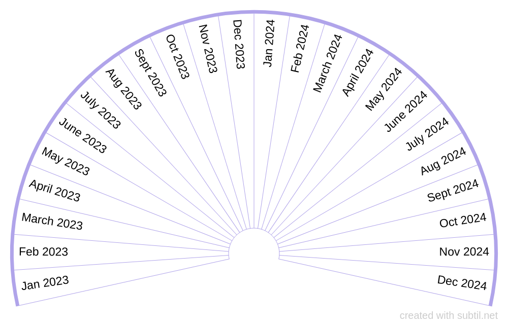 Subtil Dowsing chart 2023 & 2024 monthly chart