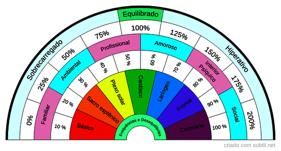 Chakras e frequencias