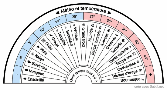 Météo et température