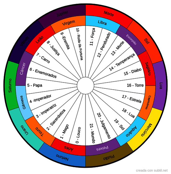 Planetas, Signos e Arcanos