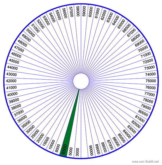 Diagramma di Bovis