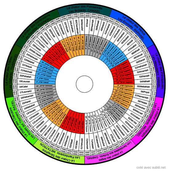 72 Anges & astrologie