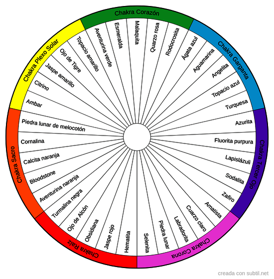 Piedras y chakras