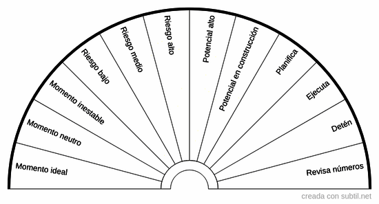 Proyectos, trabajo y dinero
