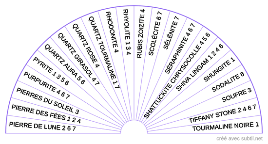 Pierre et Chakras 4