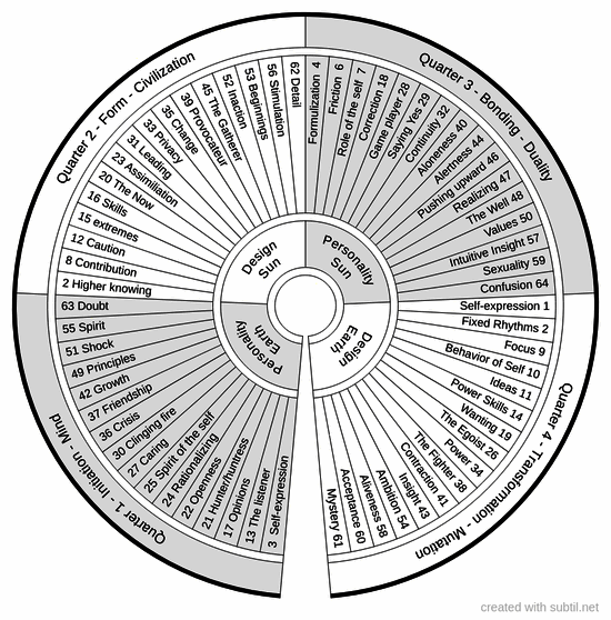 64 Human design quarters