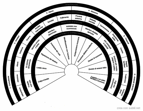 Costellazioni familiari