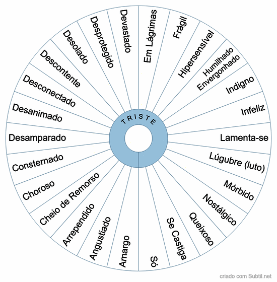 Emoção / sensação - triste