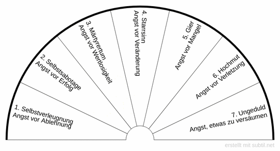 7 Archetypische Ur-Ängste