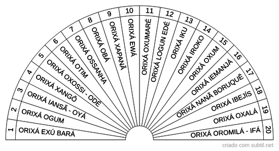 Qualidade de orixás