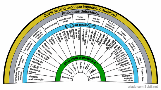 Bloqueios para passar em concurso ou enem