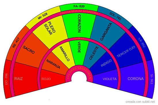 Frecuencias hertz/chakras /colores