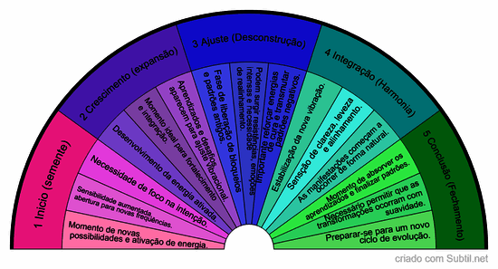Ciclo harmônico