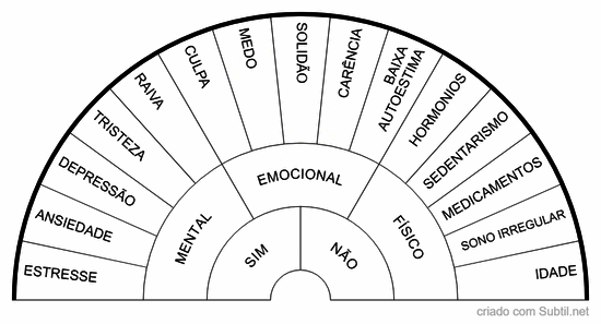 Por que não conseigo emagrecer?