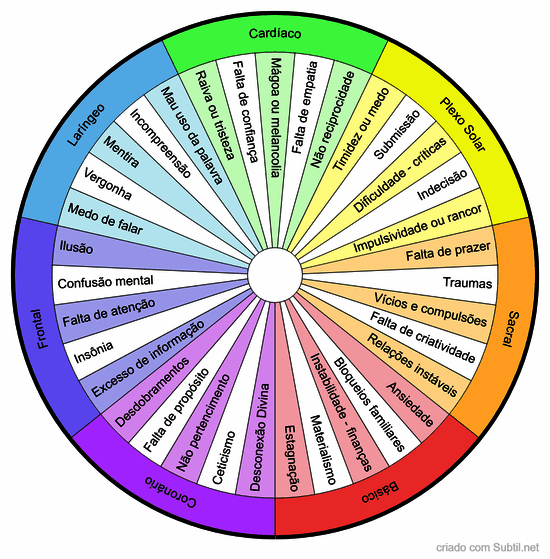 Desequilíbrios nos chakras