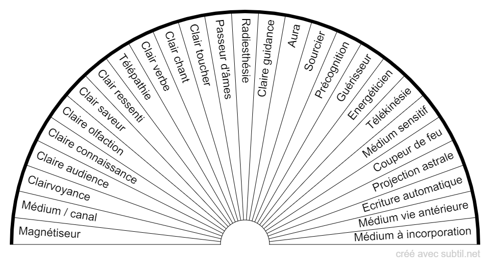 Capacités médiumniques