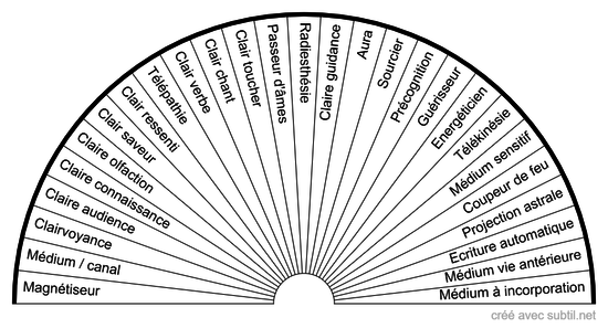 Capacités médiumniques