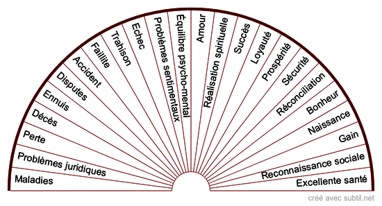 Comment utiliser une planche de radiesthésie avec un pendule?