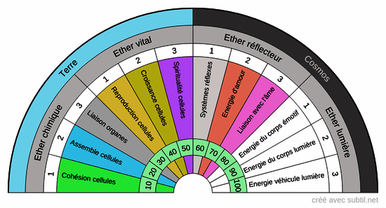 Energies vitales